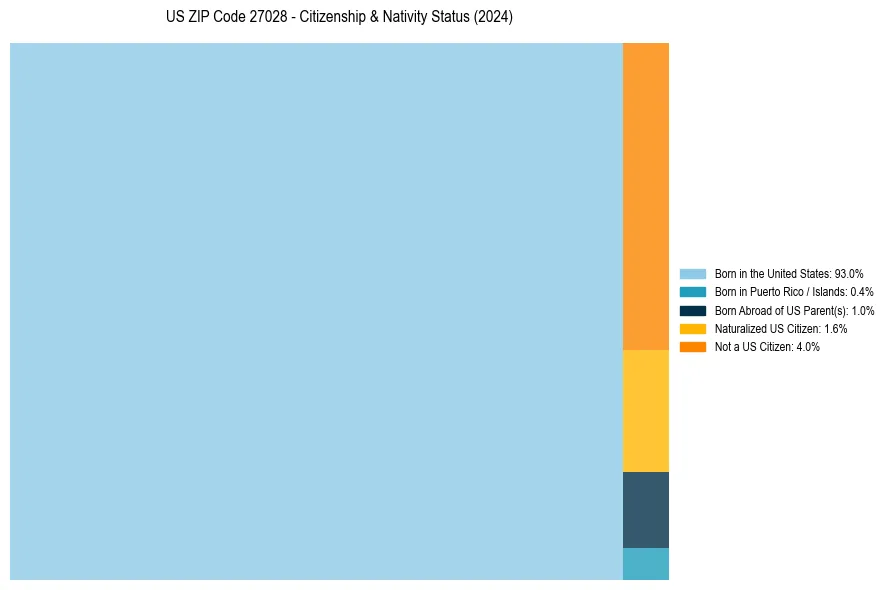 Nativity Treemap for 