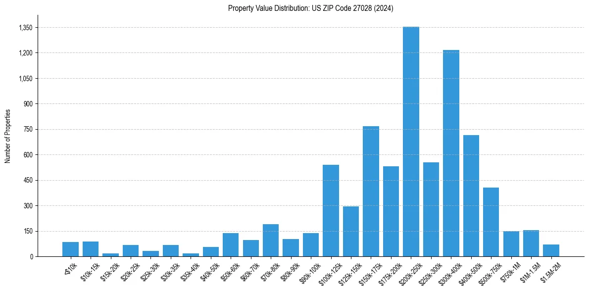 Value Distribution for 
