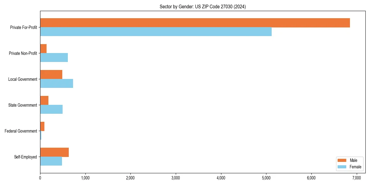 Employment sector breakdown by gender in 
