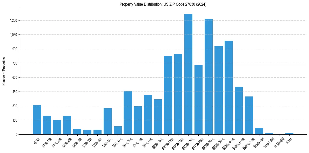 Value Distribution for 