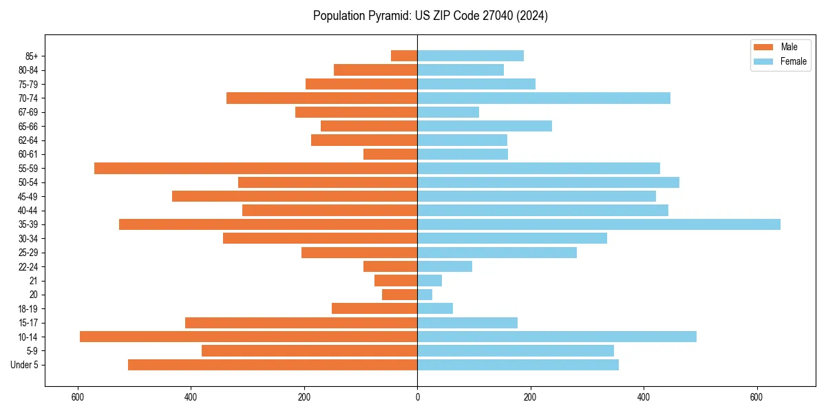 Population pyramid for 
