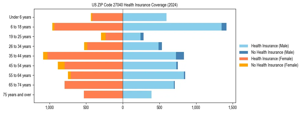 Health insurance pyramid for US ZIP Code 27040