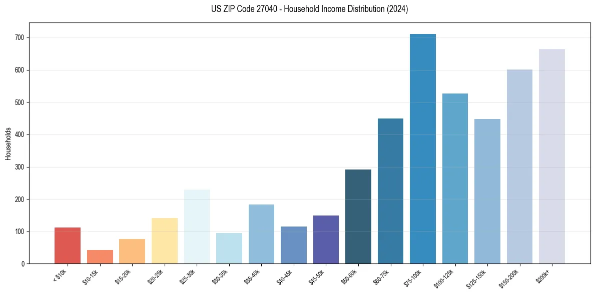 Income Distribution for 