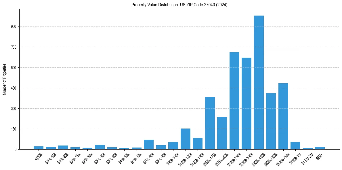 Value Distribution for 