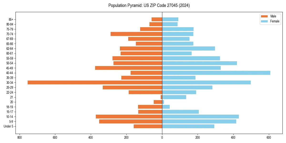 Population pyramid for 