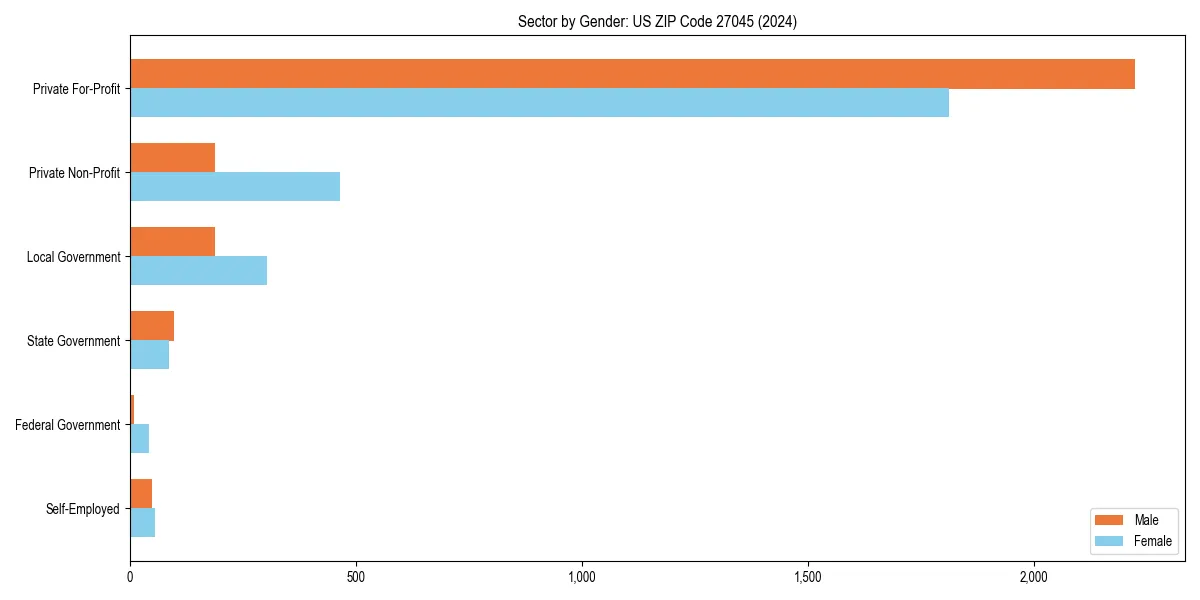 Employment sector breakdown by gender in 