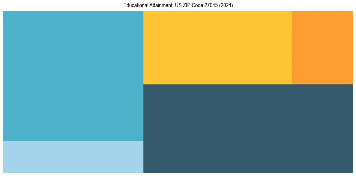 Education Treemap for  in 2024