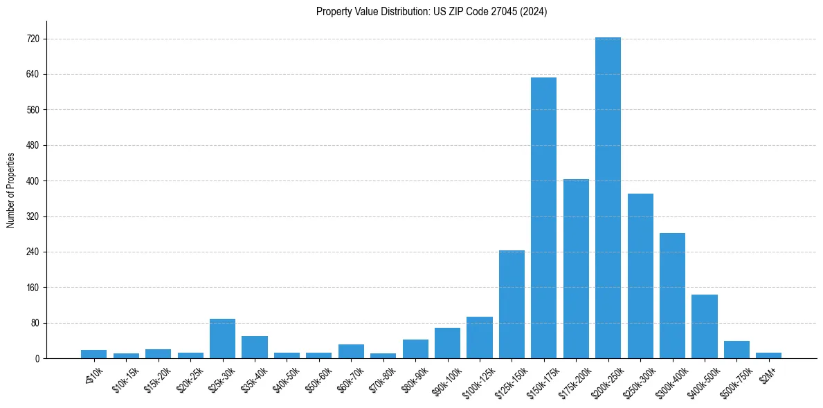 Value Distribution for 