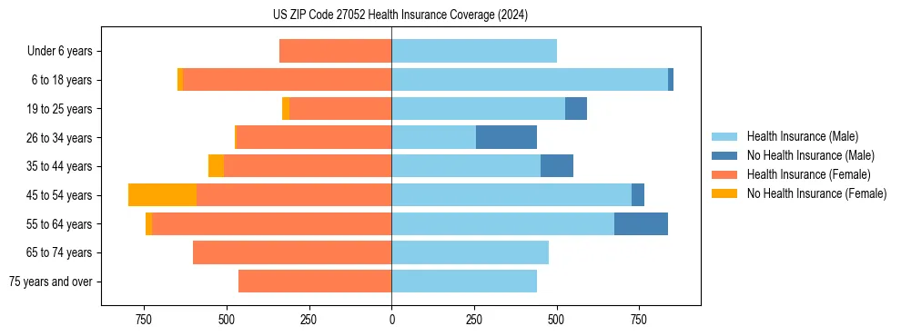 Health insurance pyramid for US ZIP Code 27052