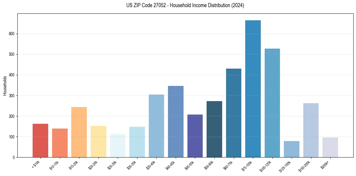 Income Distribution for 