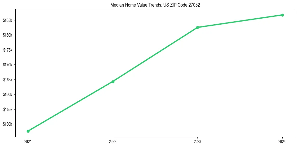Median property value trends in 