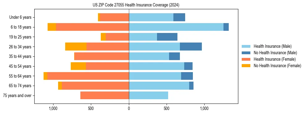 Health insurance pyramid for US ZIP Code 27055
