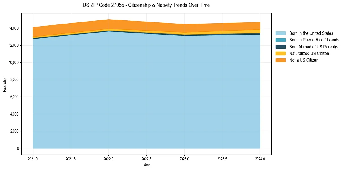Historical nativity trends for 