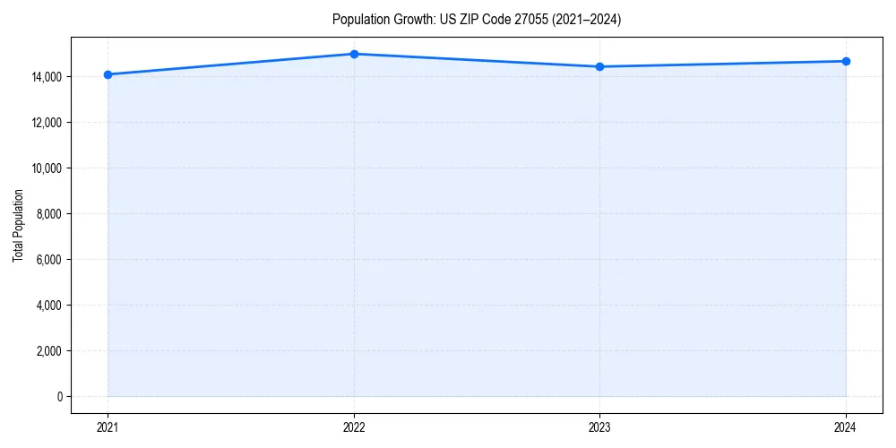 Population trends in 