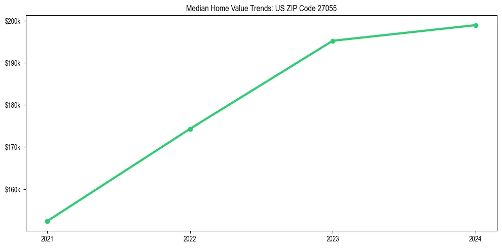 Median property value trends in 