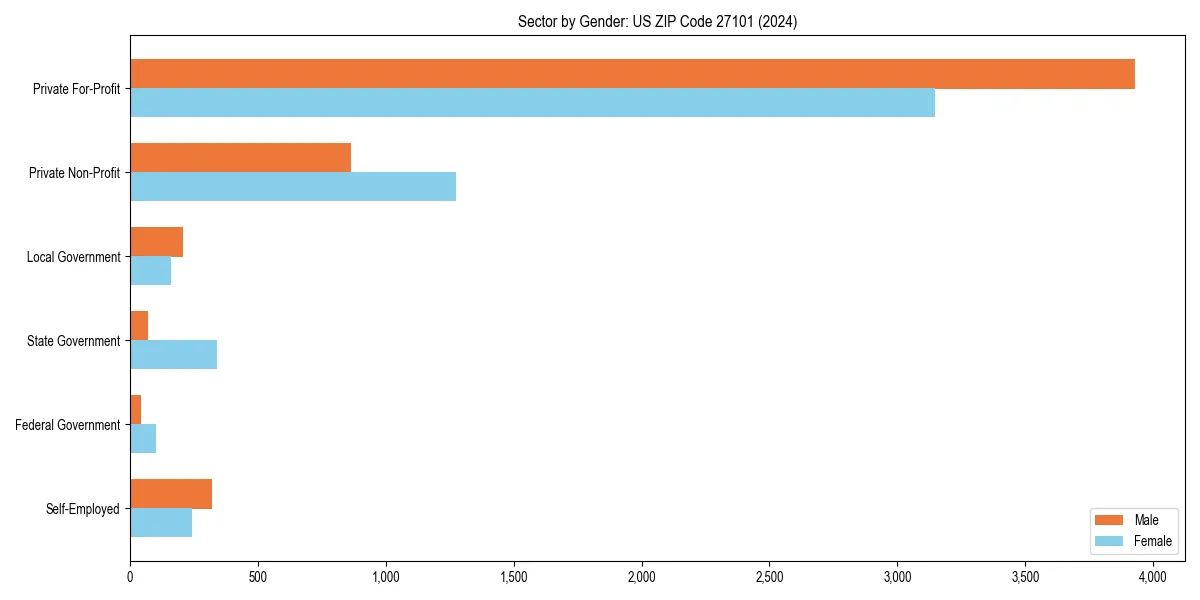 Employment sector breakdown by gender in 
