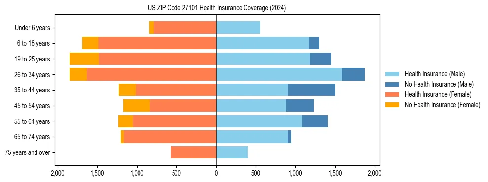 Health insurance pyramid for US ZIP Code 27101