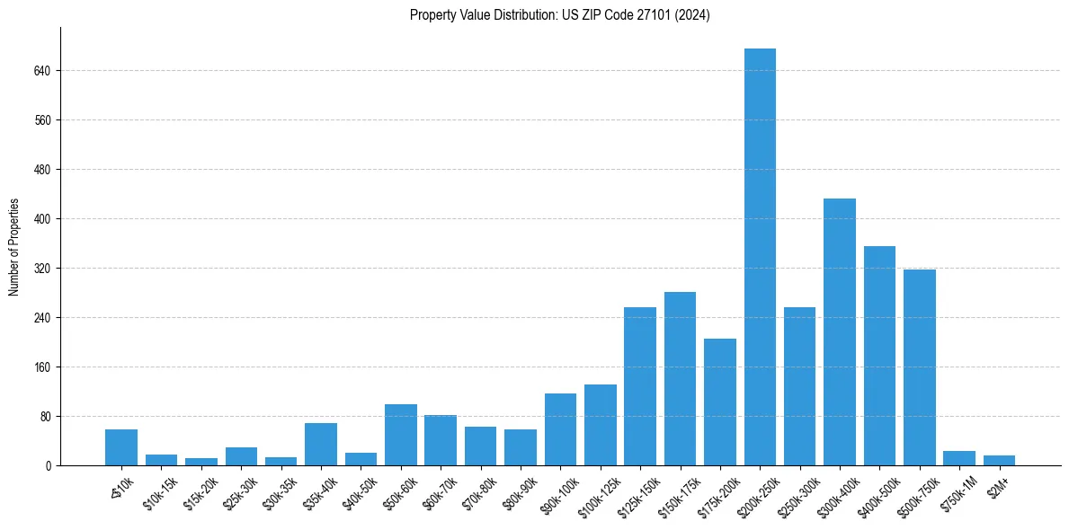 Value Distribution for 