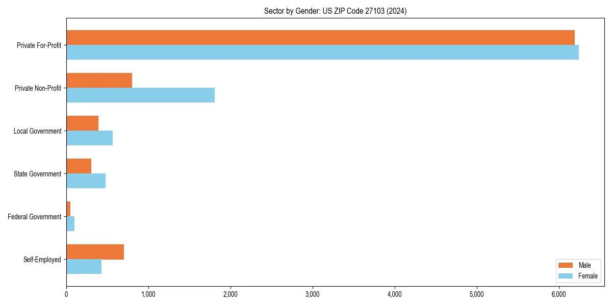 Employment sector breakdown by gender in 