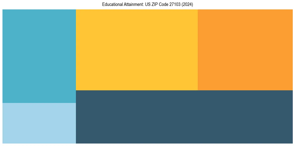 Education Treemap for  in 2024