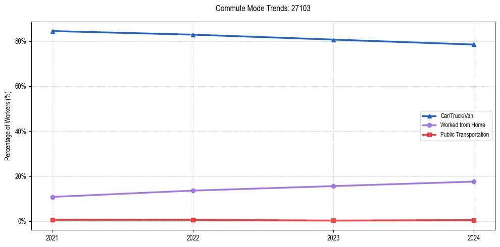 Transportation trends in US ZIP Code 27103