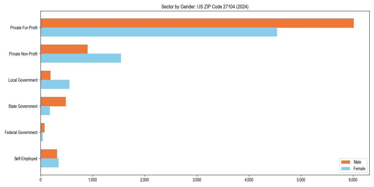 Employment sector breakdown by gender in 