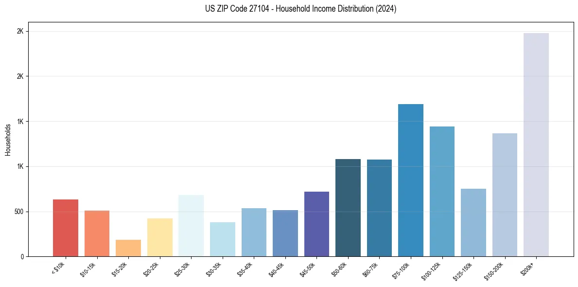 Income Distribution for 