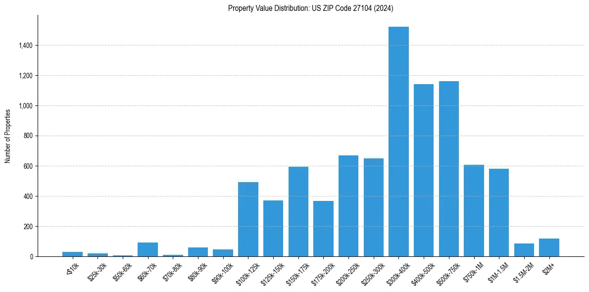 Value Distribution for 
