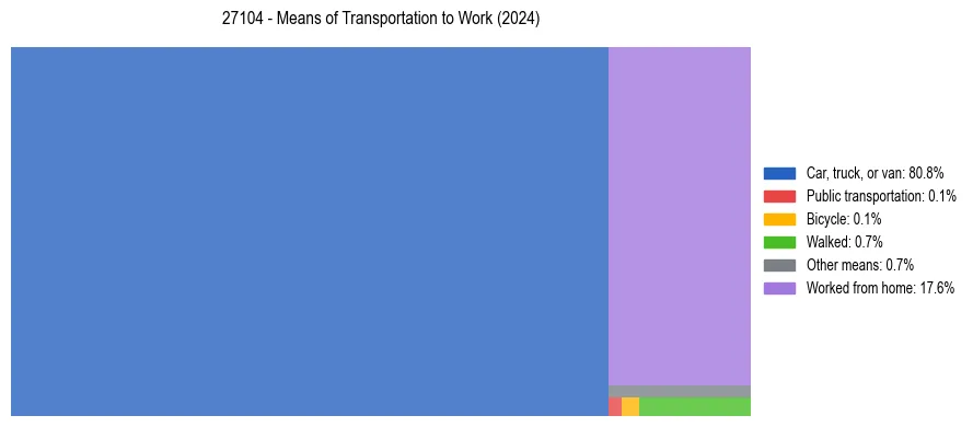 Commute modes in US ZIP Code 27104