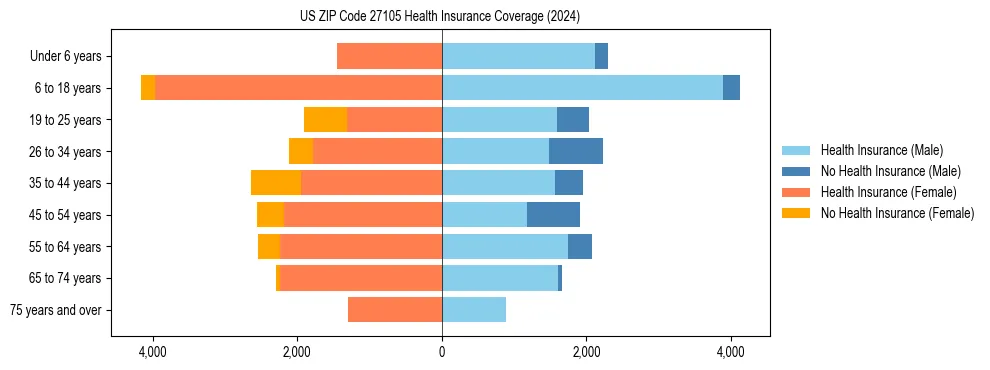 Health insurance pyramid for US ZIP Code 27105