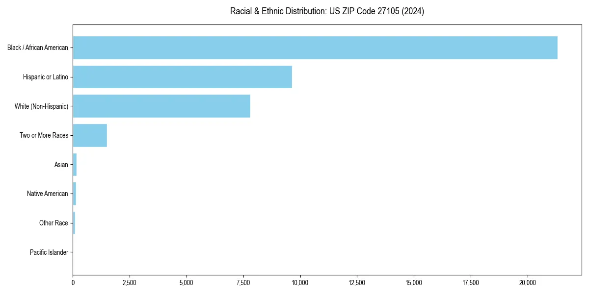 Bar chart showing racial distribution in  for 2024