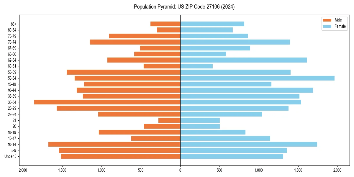 Population pyramid for 