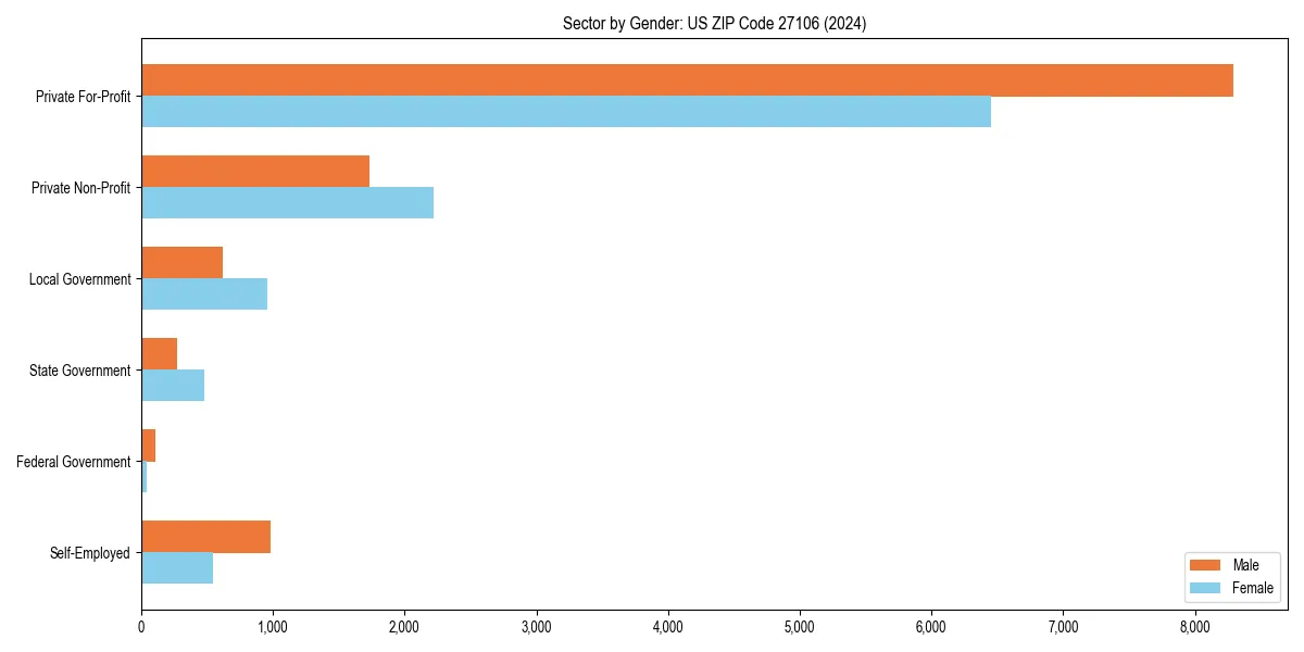 Employment sector breakdown by gender in 