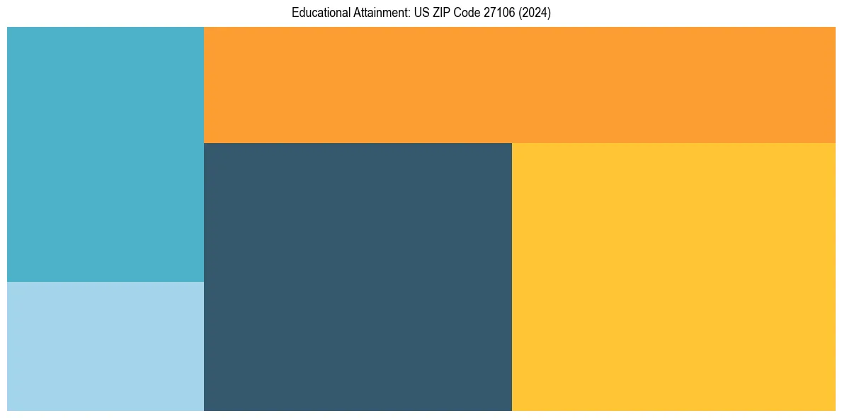 Education Treemap for  in 2024
