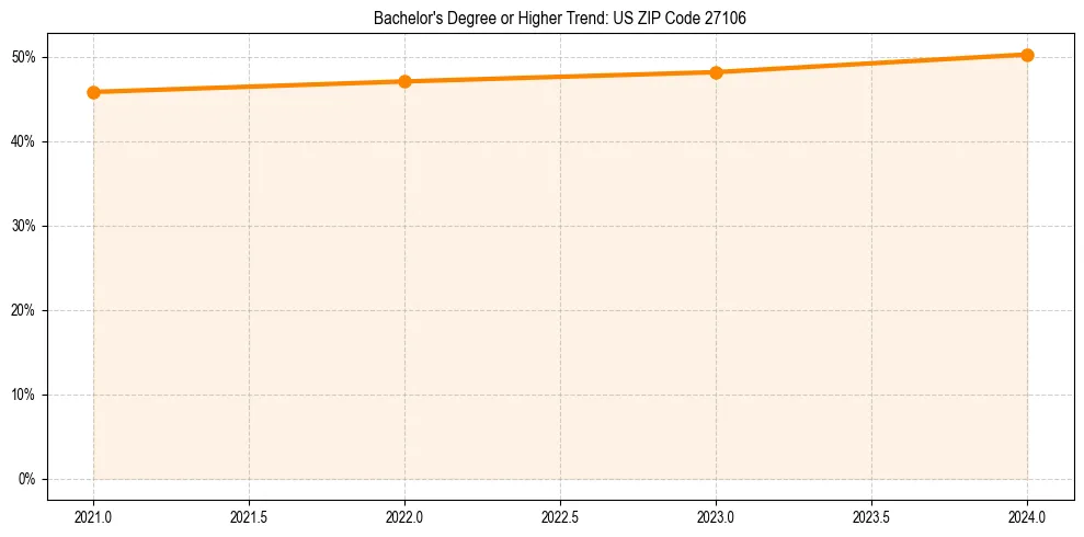 Trend chart showing bachelor degree growth in 
