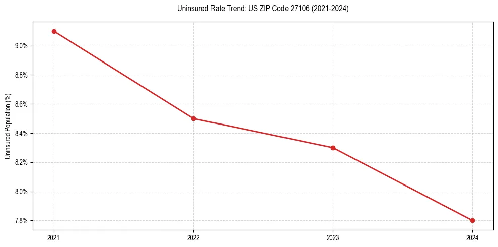 Uninsured trend chart for US ZIP Code 27106