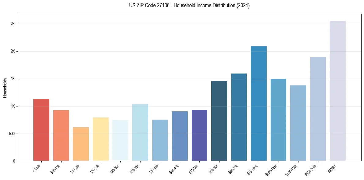 Income Distribution for 