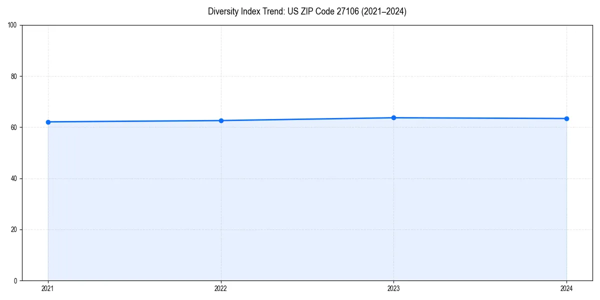 Line chart showing diversity index trends for 