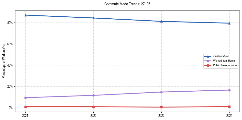 Transportation trends in US ZIP Code 27106
