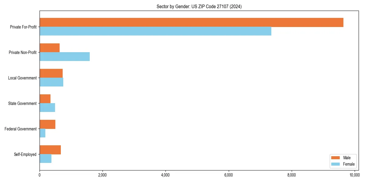 Employment sector breakdown by gender in 