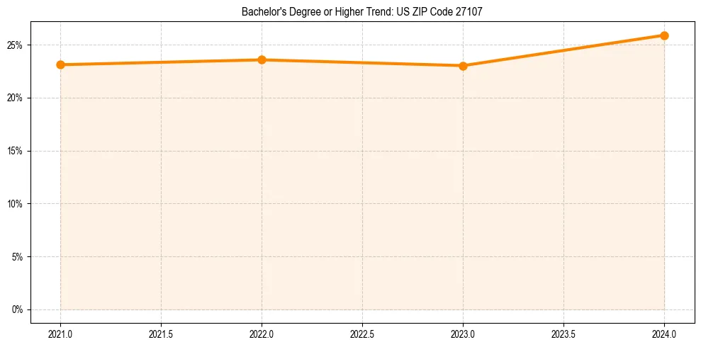 Trend chart showing bachelor degree growth in 