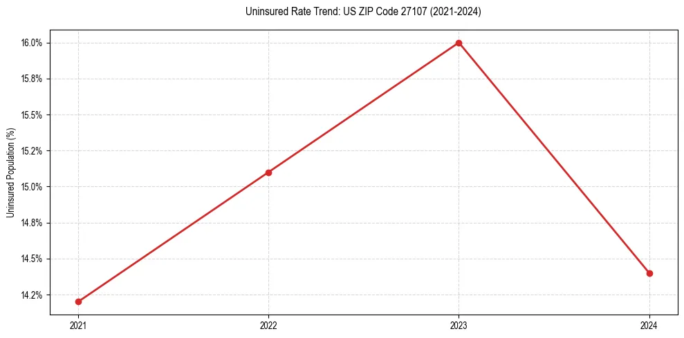 Uninsured trend chart for US ZIP Code 27107