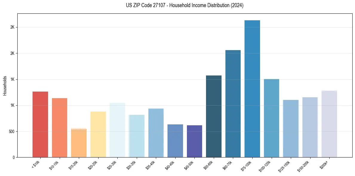 Income Distribution for 