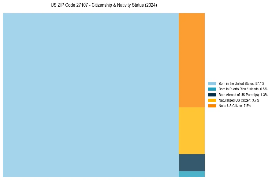 Nativity Treemap for 