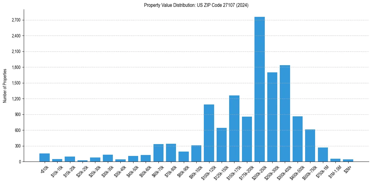 Value Distribution for 
