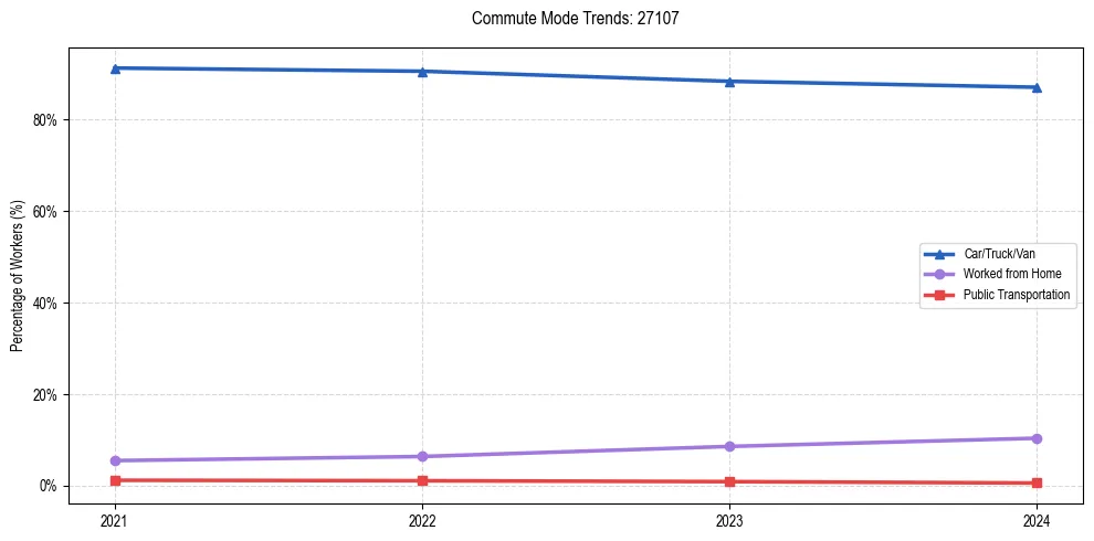 Transportation trends in US ZIP Code 27107