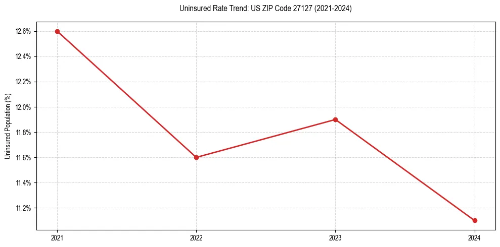 Uninsured trend chart for US ZIP Code 27127