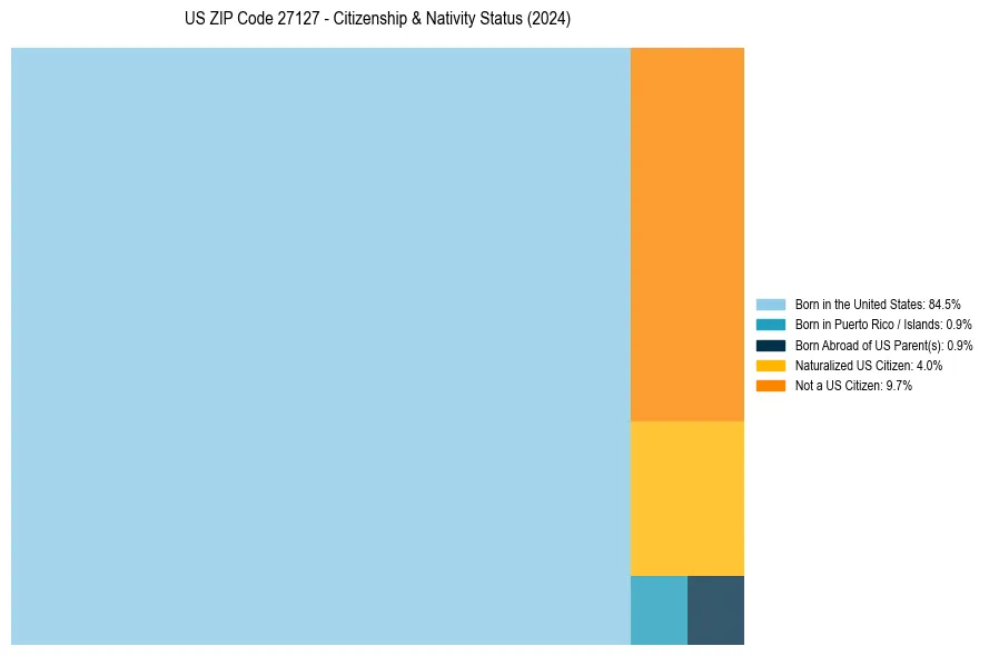 Nativity Treemap for 