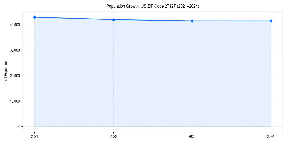 Population trends in 