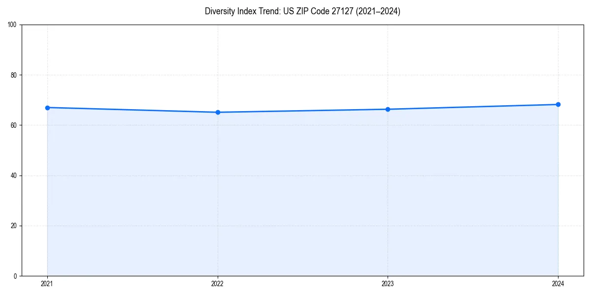Line chart showing diversity index trends for 